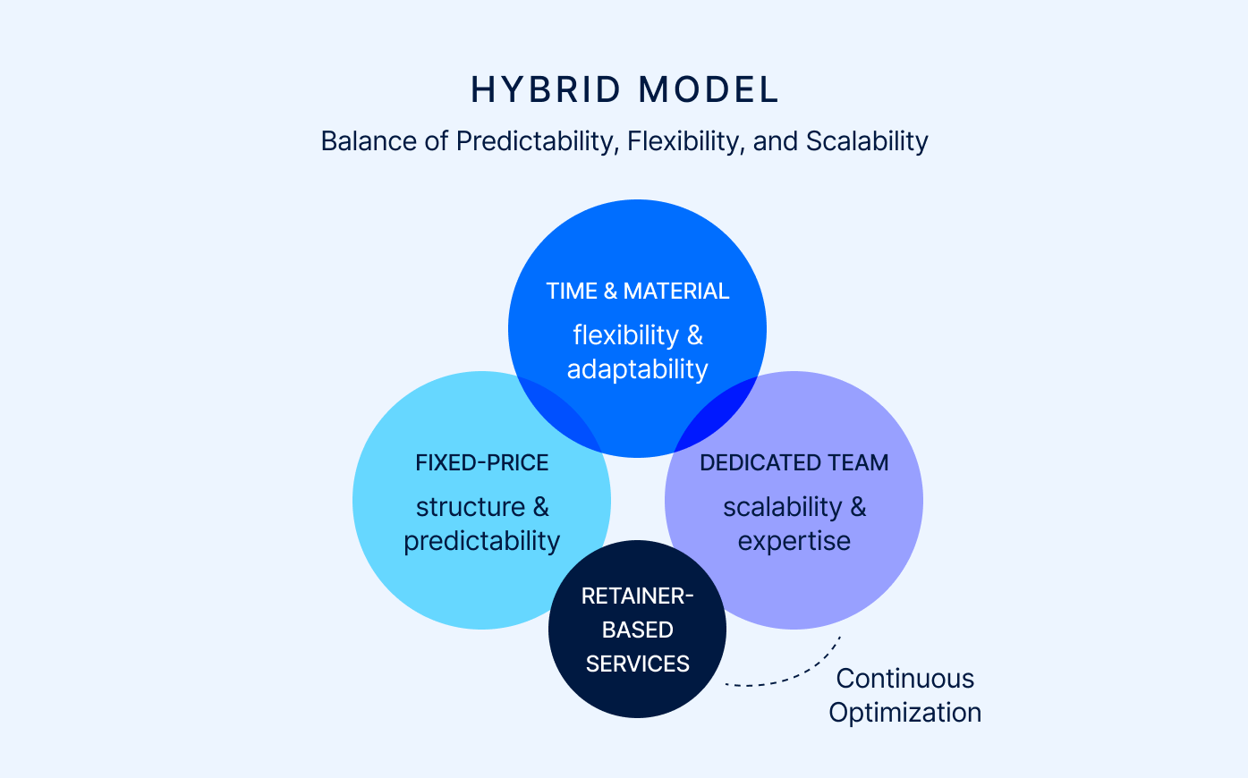 The hybrid engagement model.