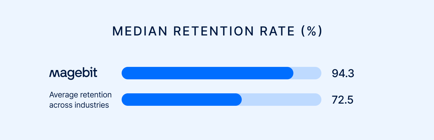 Magebit's median retention rate.