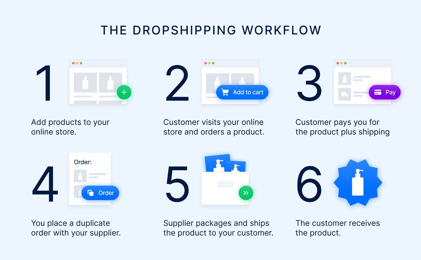 The dropshipping workflow.