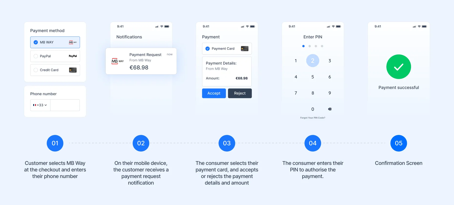 The MB WAY payment workflow.