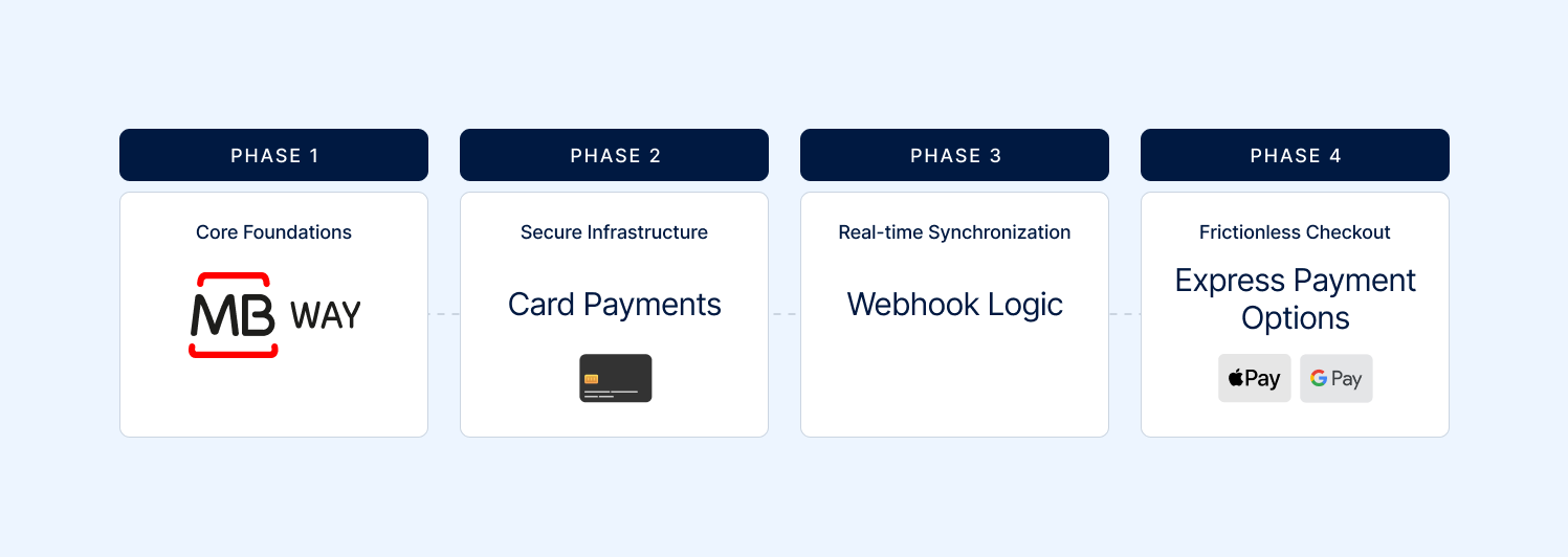 Project execution phases.