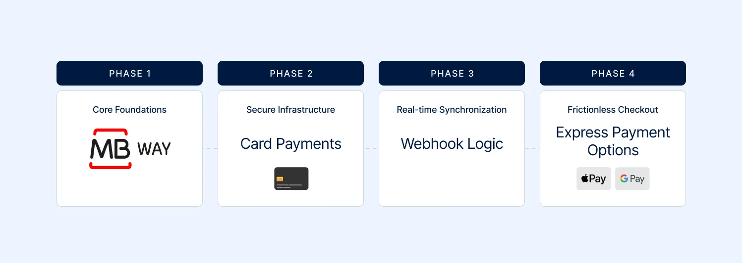 Project execution phases.