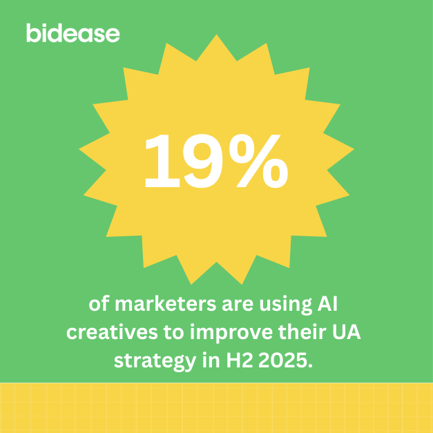 19% of Marketers Are Using AI Creatives to Improve UA in H2 2025. Here’s What They’re Trying