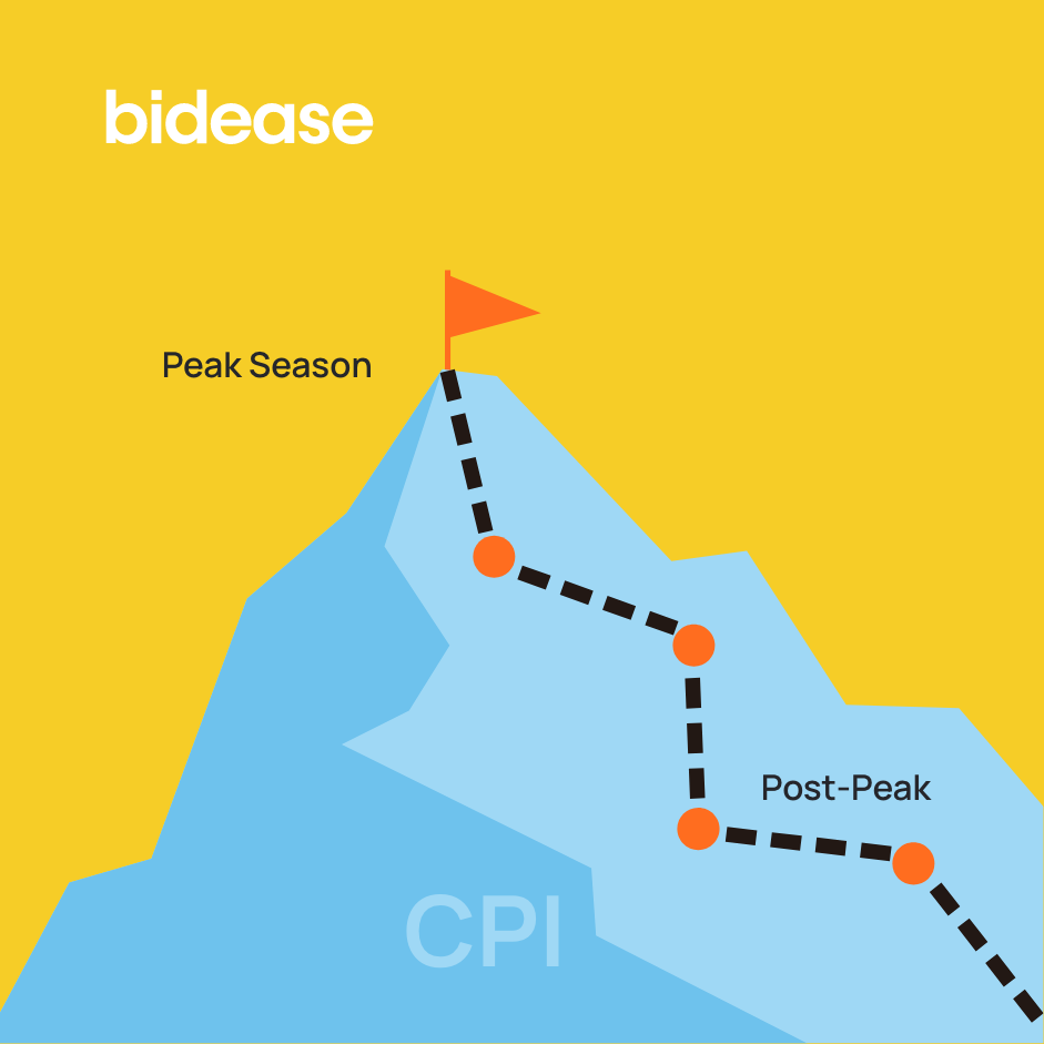 The CPI Come-Down: What Happens After Peak Season Ends