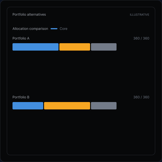 Portfolio comparison along the efficient frontier