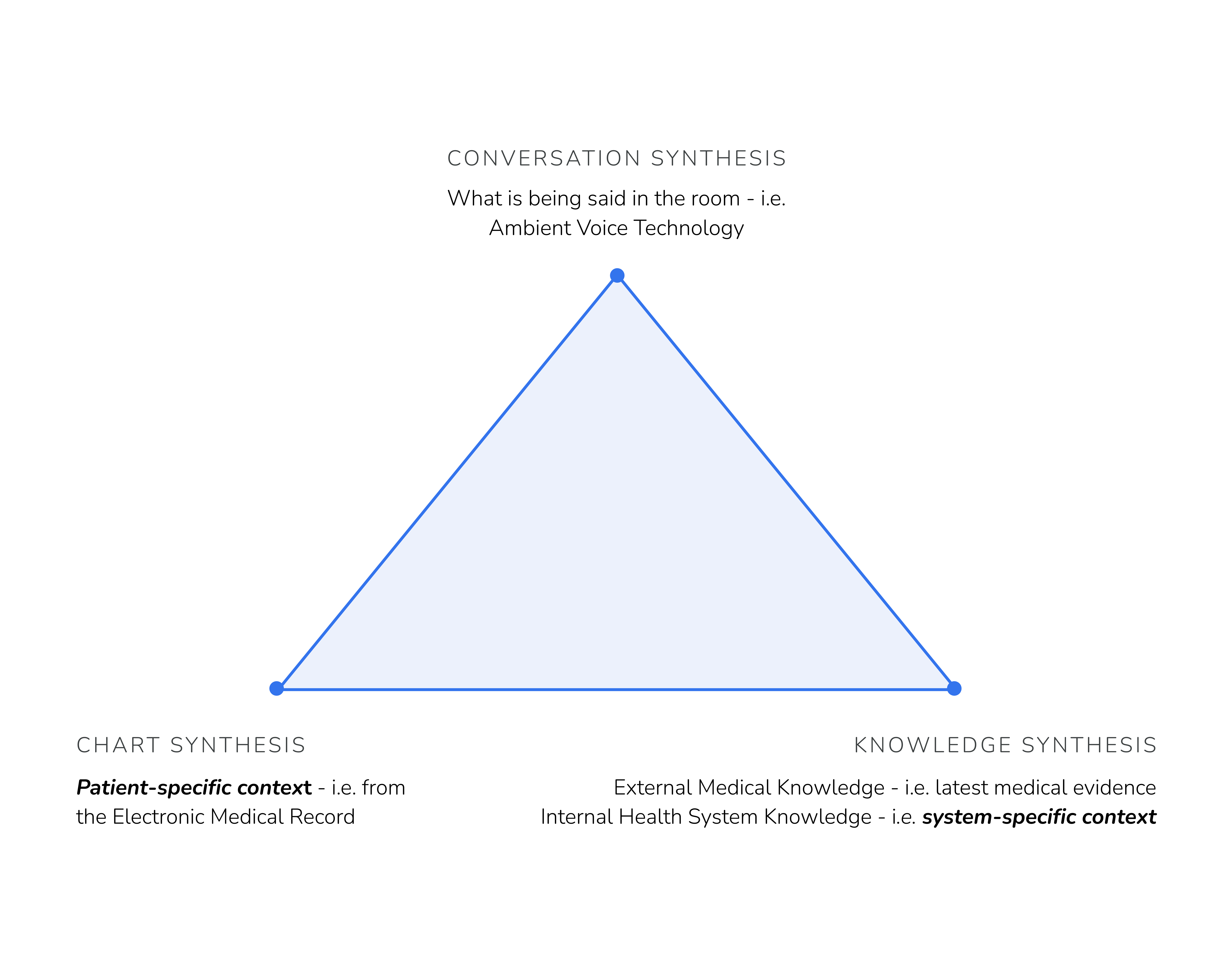 The Golden Triangle of Clinical AI