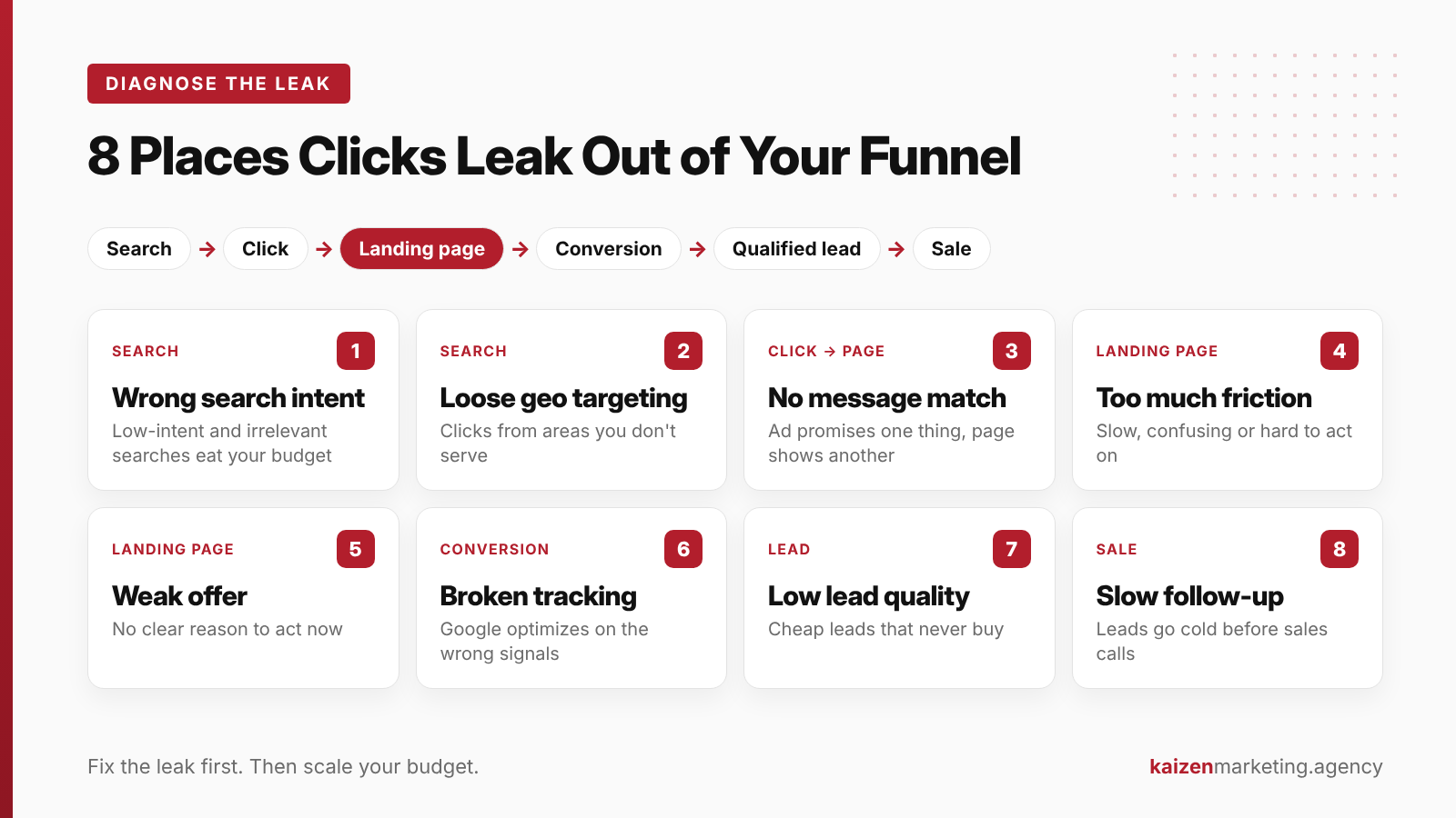 Infographic showing 8 places Google Ads clicks leak out of the funnel, from wrong search intent to slow sales follow-up