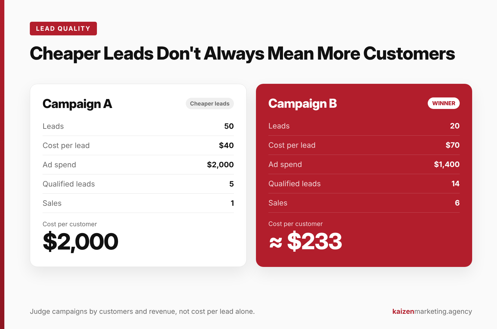 Comparison of two Google Ads campaigns: Campaign A has cheaper $40 leads but costs $2,000 per customer, while Campaign B has $70 leads and costs about $233 per customer