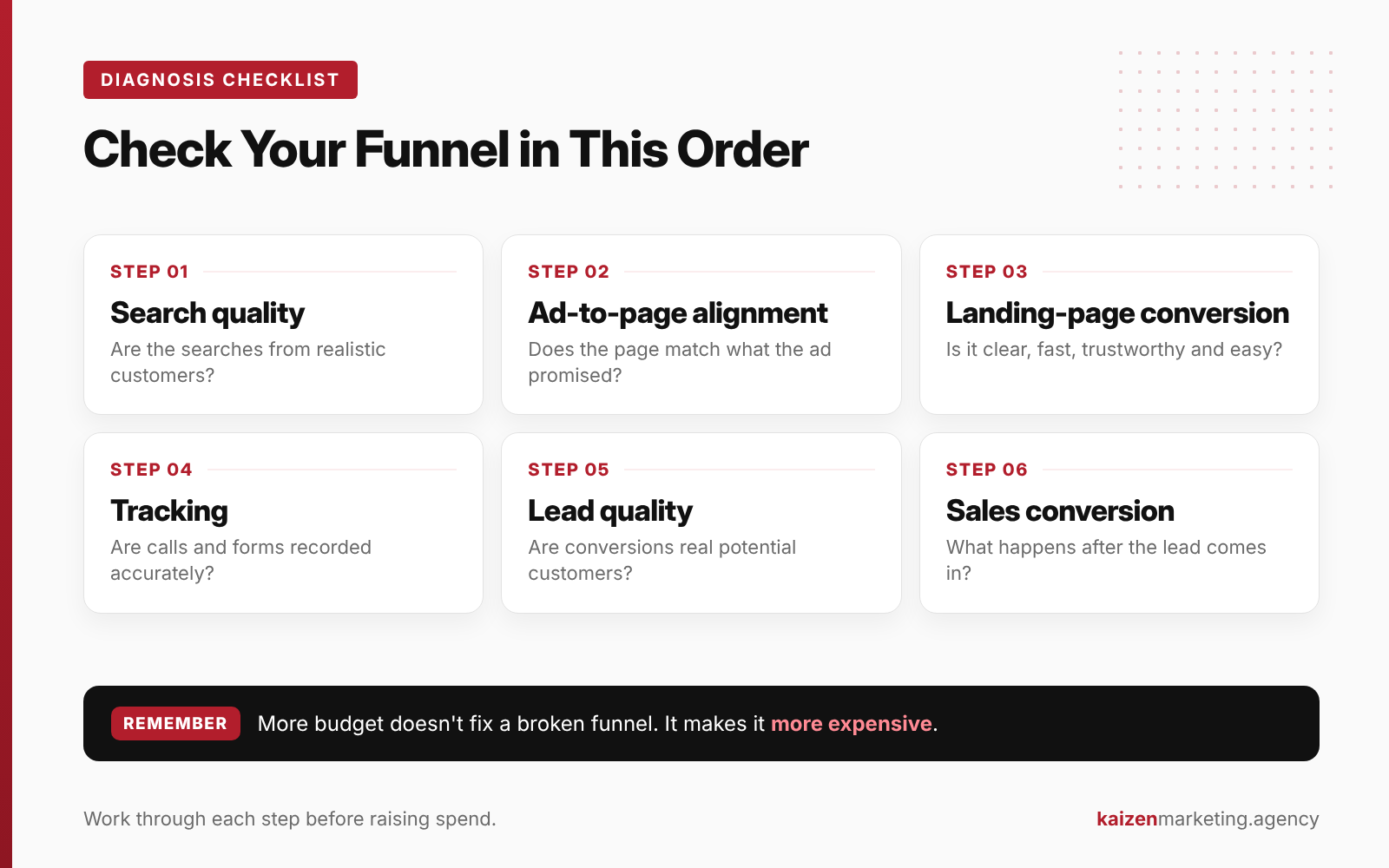 Six-step Google Ads funnel diagnosis checklist: search quality, ad-to-page alignment, landing-page conversion, tracking, lead quality and sales conversion