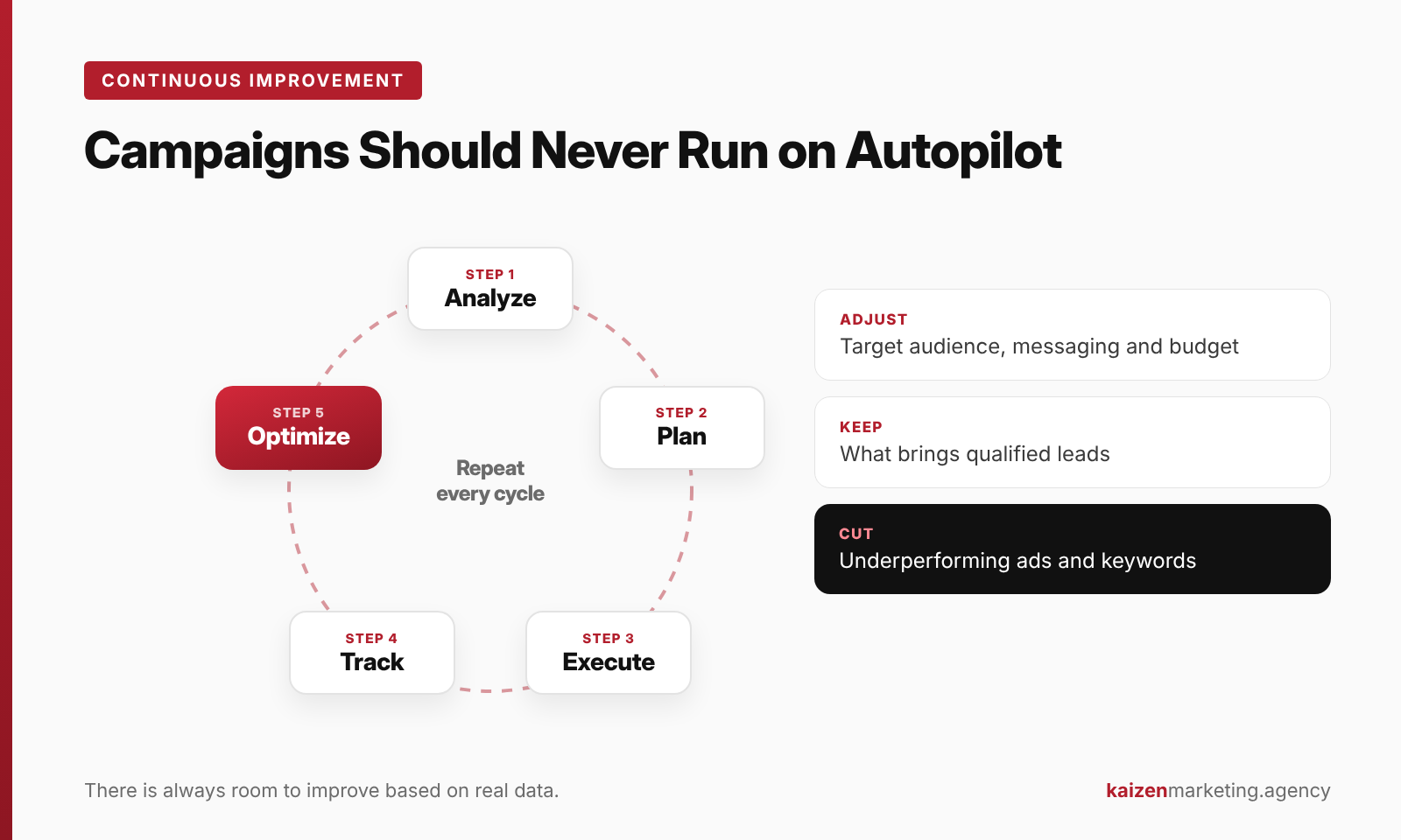 Continuous advertising improvement loop: analyze, plan, execute, track and optimize, then adjust audience, messaging and budget