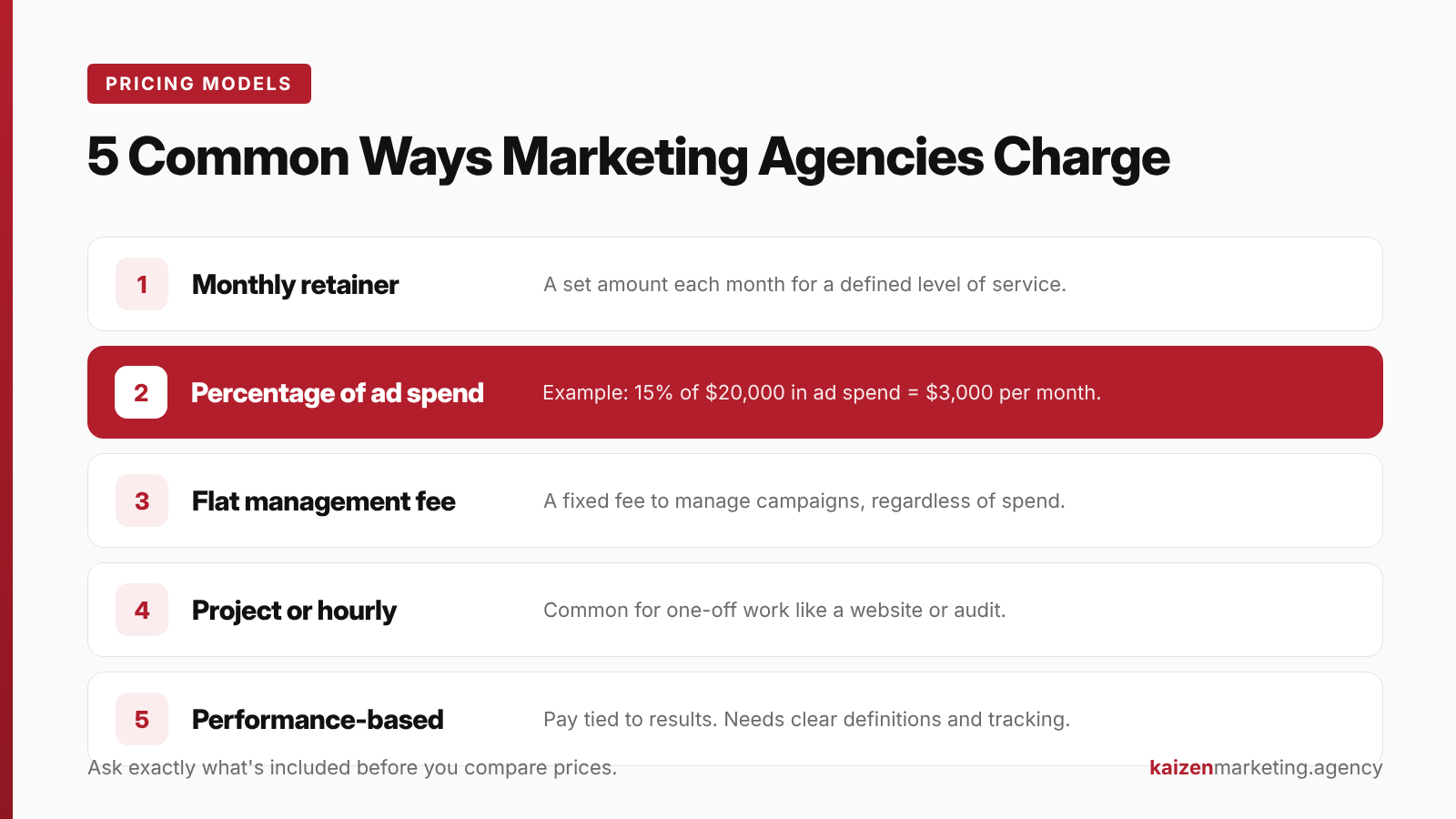 Five common marketing agency pricing models: monthly retainer, percentage of ad spend, flat management fee, project or hourly, and performance-based