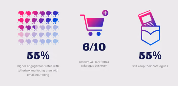 letterbox marketing stats nz