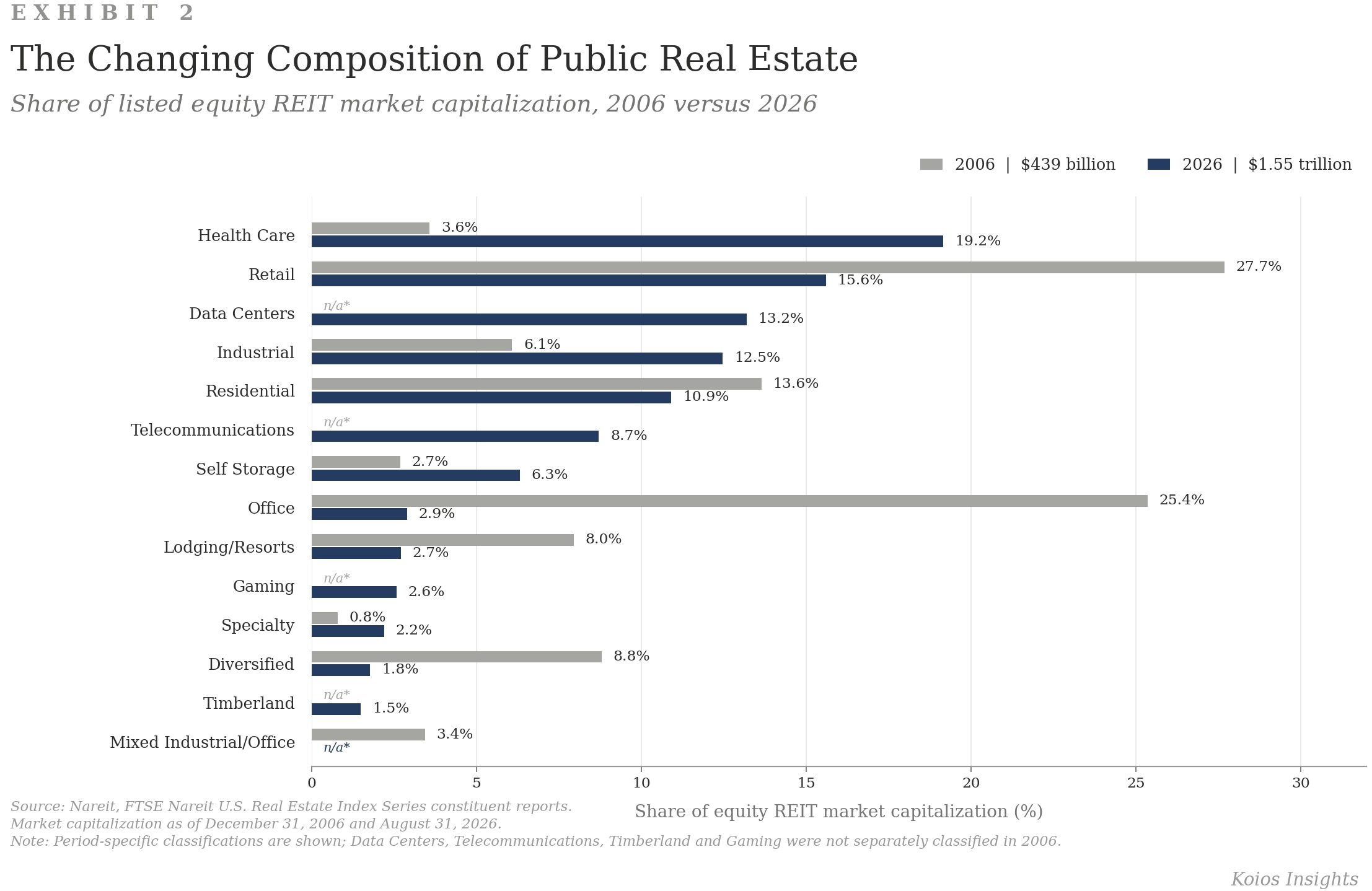 Paired bar chart comparing listed equity REIT market capitalization by property sector in 2006 and 2026.