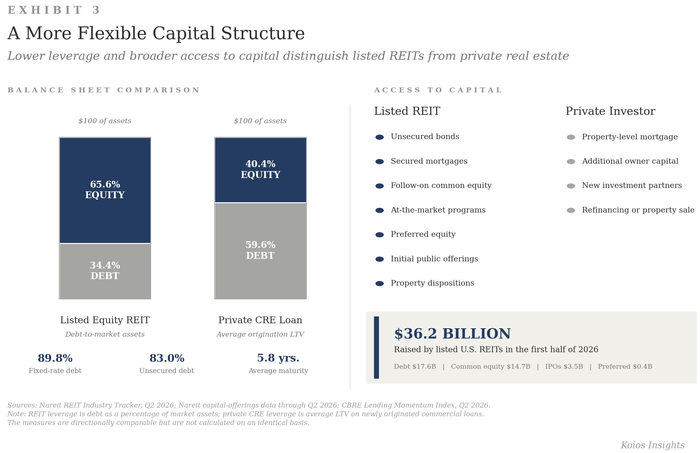 Comparison of listed REIT and private commercial real estate capital structures and sources of capital.