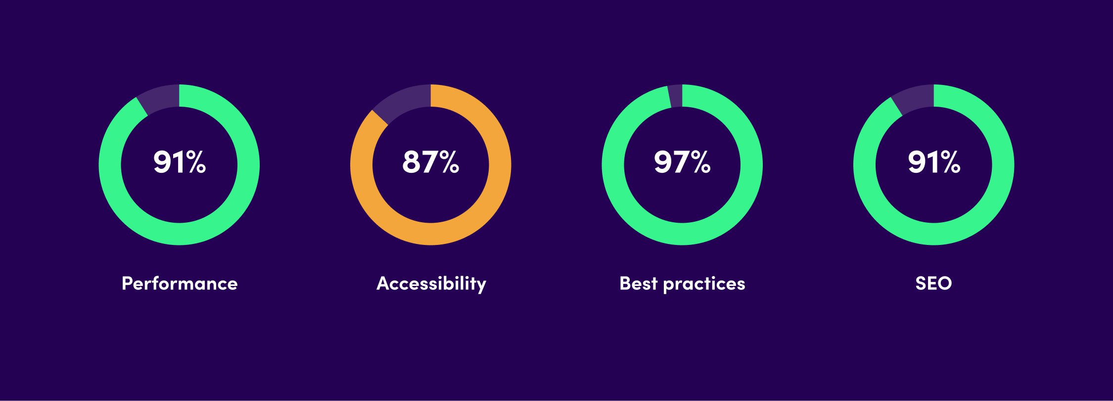 Bilden visar vad för resultat en hade kunnat få genom att använda pluginet Lighthouse på en webbsida. På bilden syns fyra cirklar med olika procent som representerar performance, accessibility, best practices och SEO.