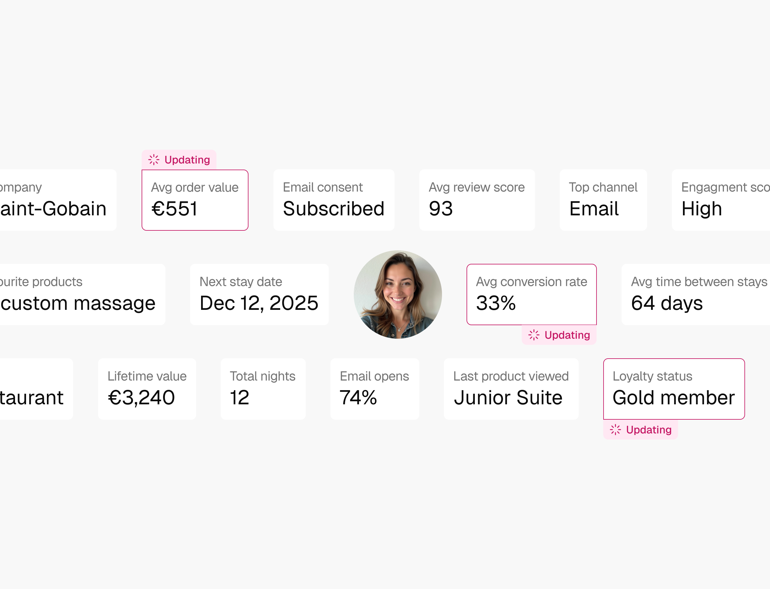 Customer profile overview with photo, showing metrics like average order value €551, email consent subscribed, average review score 93, top channel email, engagement score high, next stay date Dec 12, 2025, average conversion rate 33%, lifetime value €3,240, total nights 12, email opens 74%, last product viewed Junior Suite, and loyalty status Gold member.