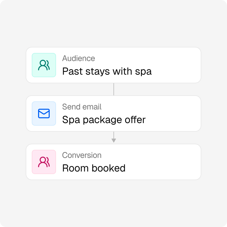 Flowchart showing automation from audience 'Past stays with spa' to sending an email with 'Spa package offer' leading to 'Room booked' conversion.