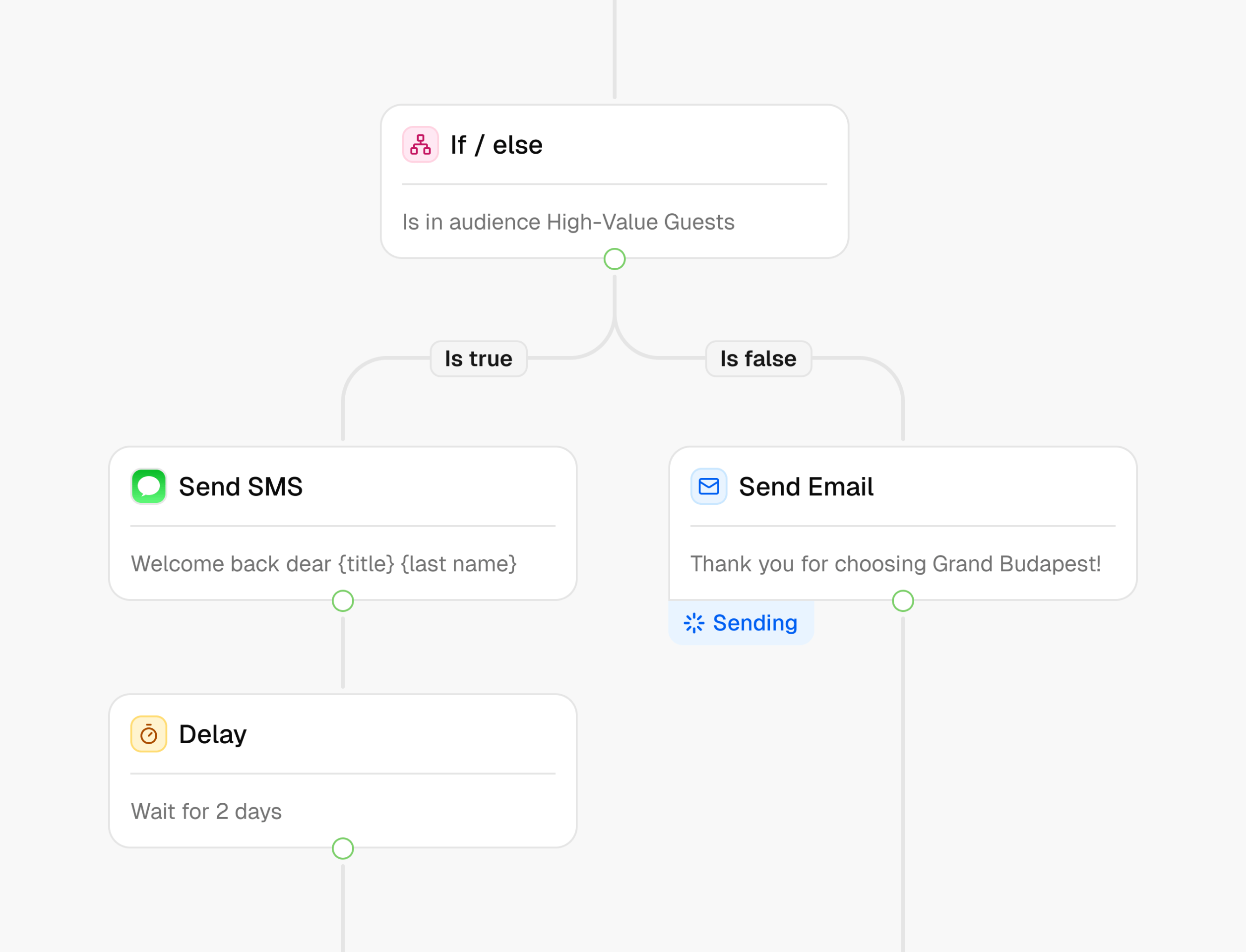 Flowchart showing an if/else condition checking if audience is High-Value Guests, sending SMS with a personalized welcome message and a 2-day delay if true, or sending a thank you email if false.