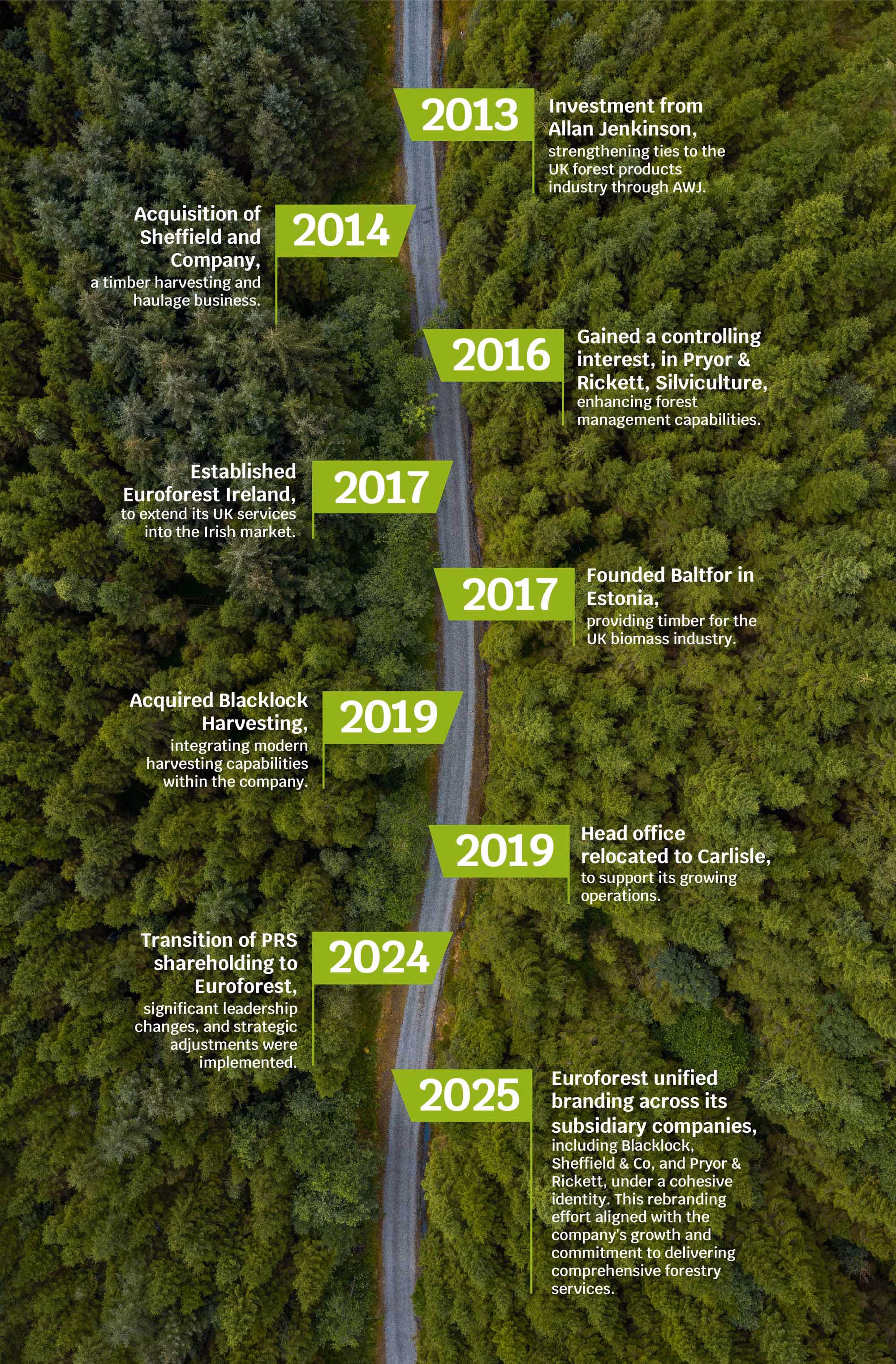 Euroforest Timeline with forest background