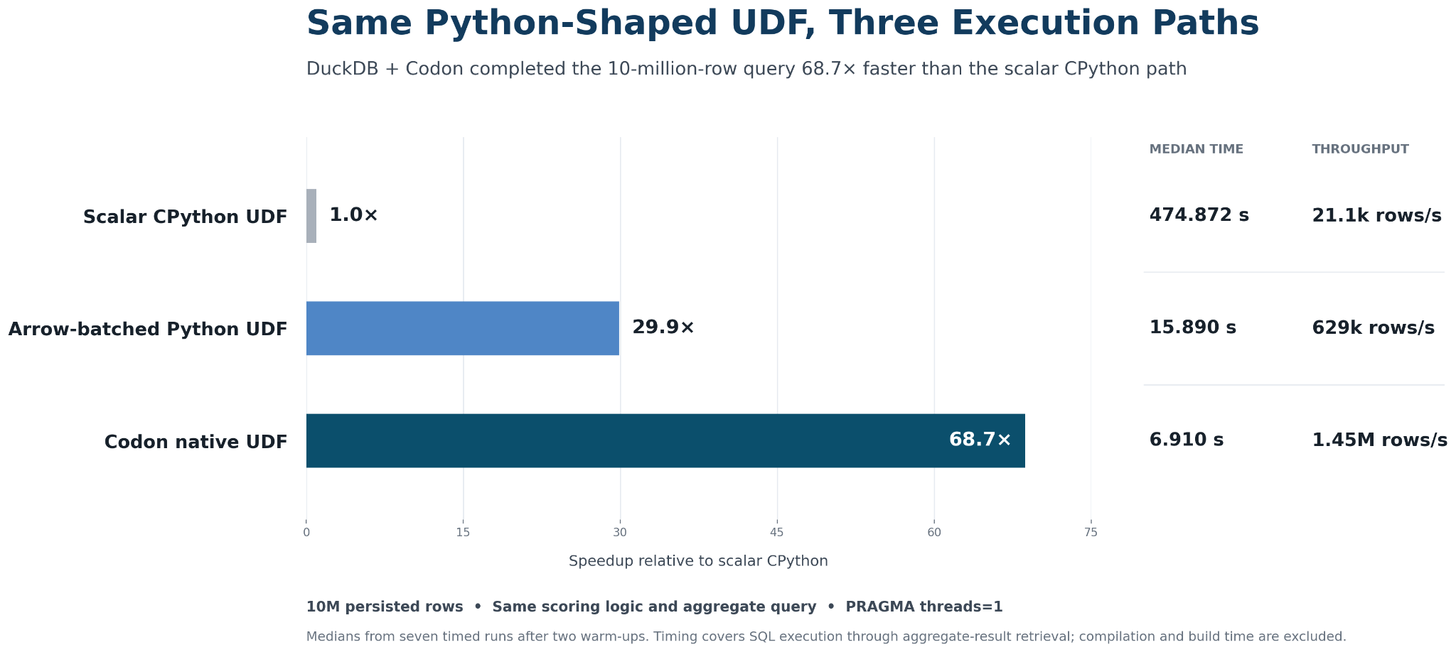 Benchmark of three DuckDB UDF paths over 10 million rows. Scalar CPython took 474.872 seconds at 21.1 thousand rows per second. Arrow-batched Python took 15.890 seconds at 629 thousand rows per second, a 29.9× speedup. Codon native took 6.910 seconds at 1.45 million rows per second, a 68.7× speedup