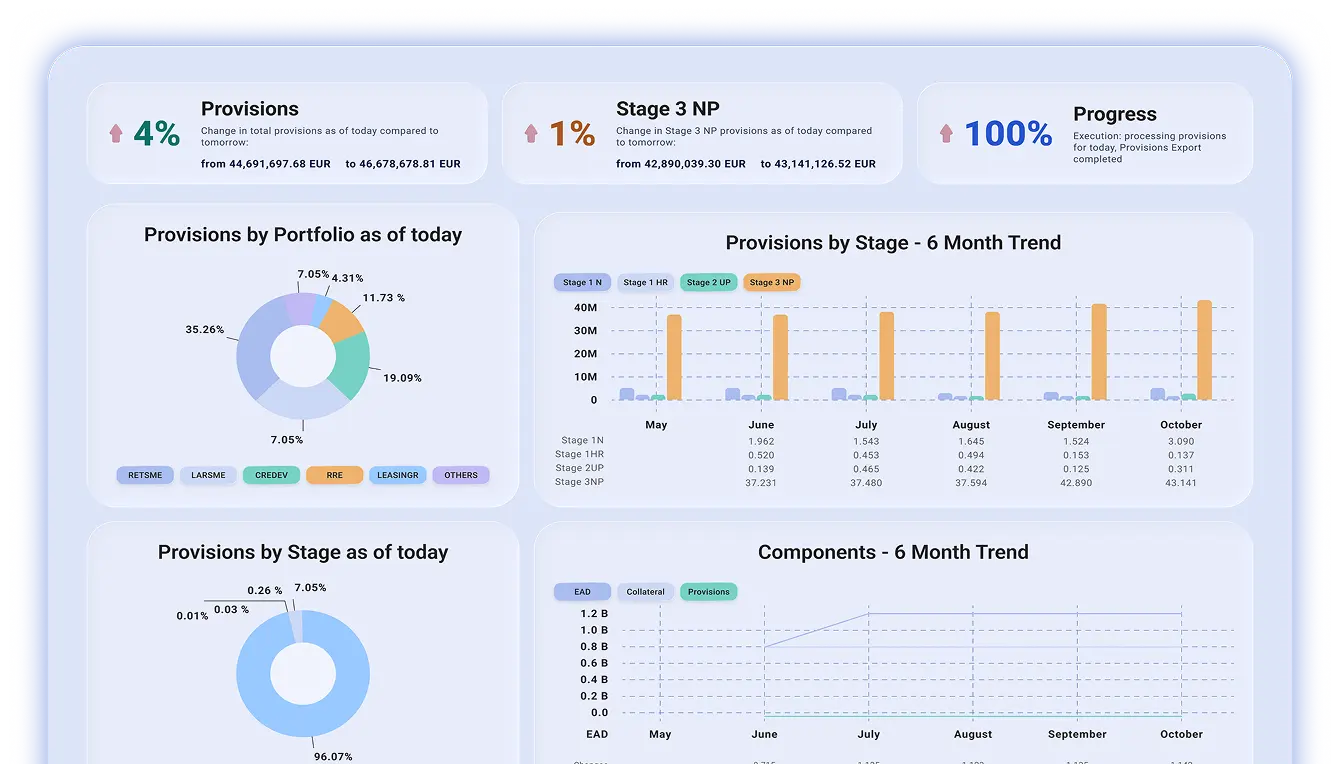 Dashboard showing provisions by portfolio and stage
