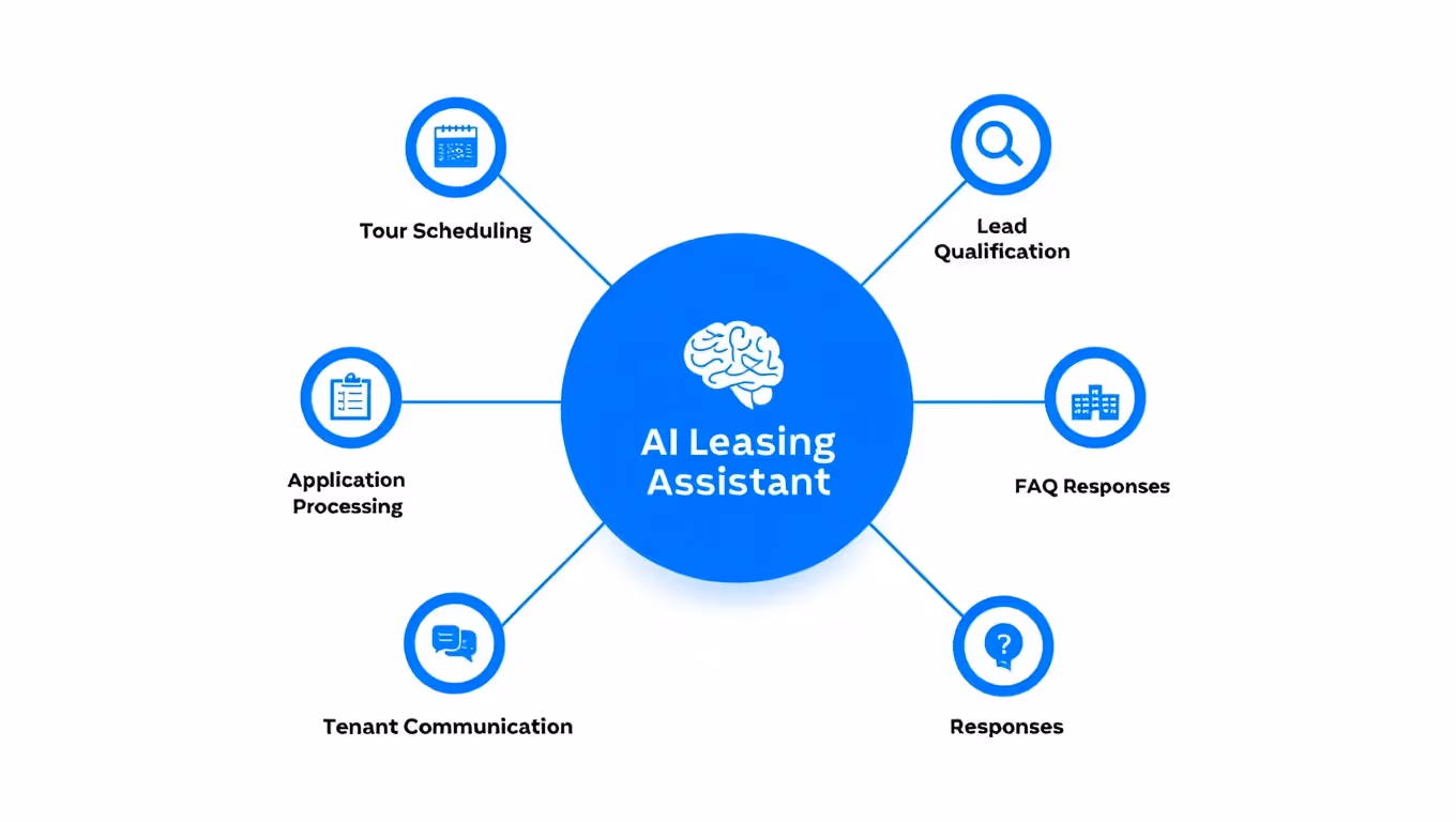 multifamily ai leasing