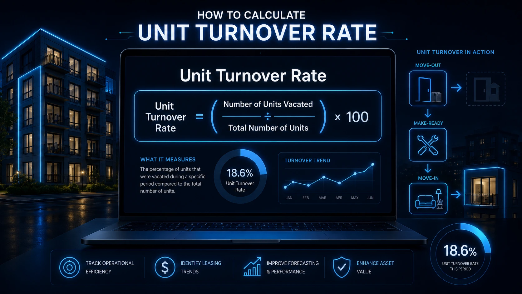 what is unit turnover rate