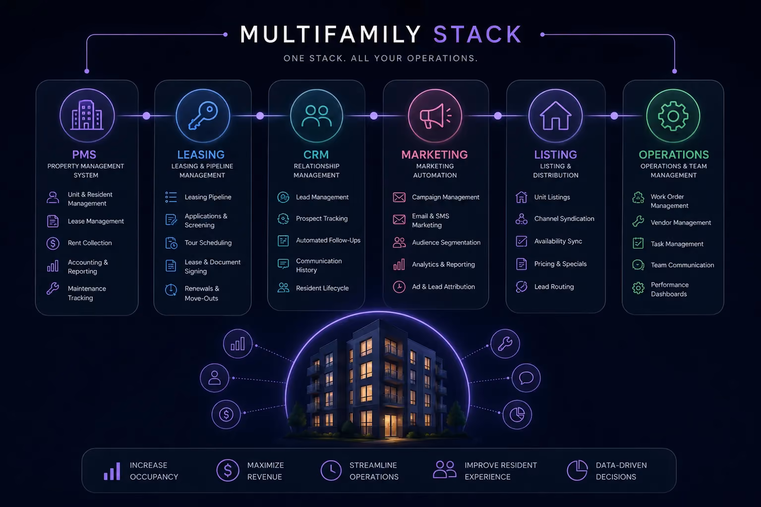 multifamily proptech stack