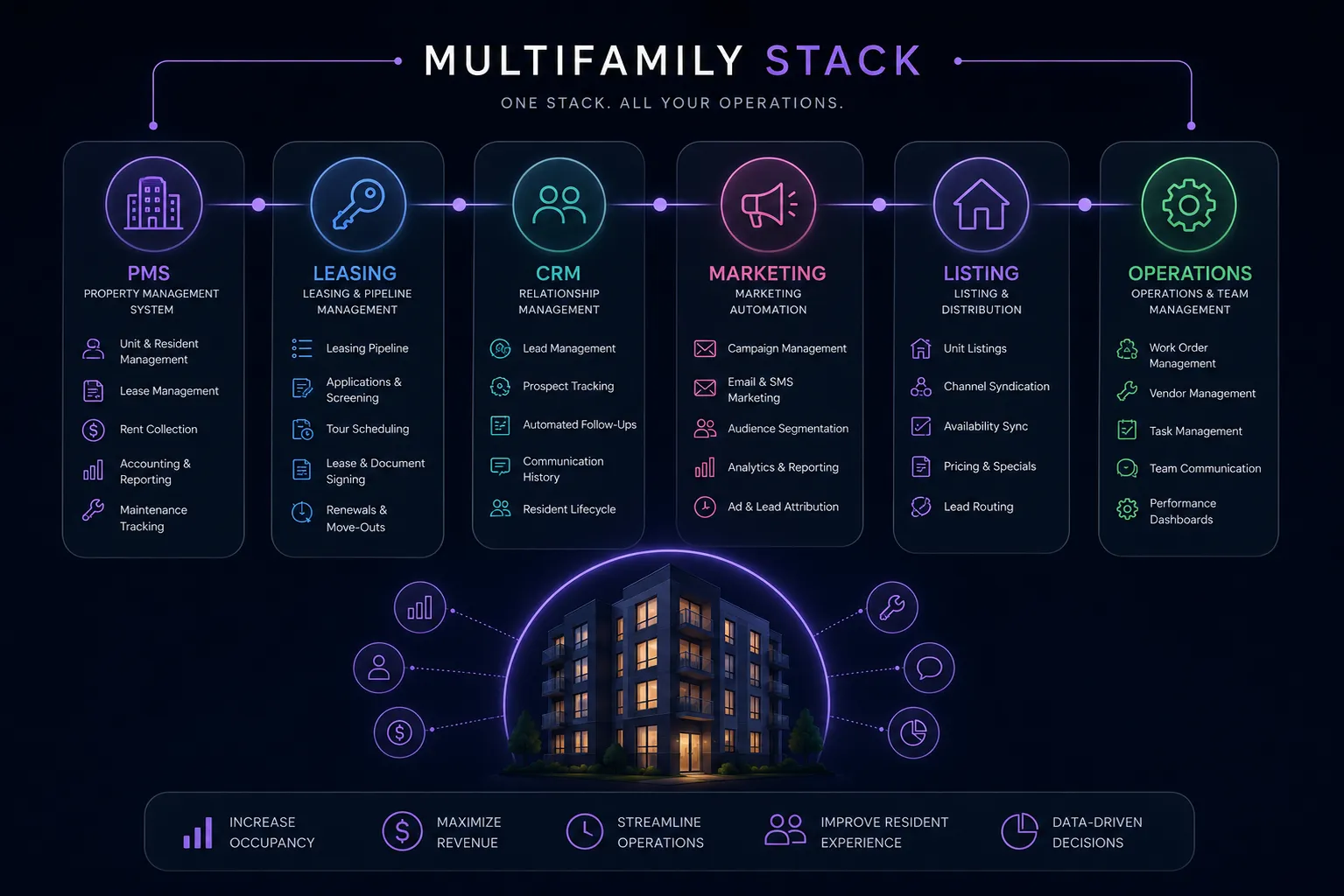 multifamily proptech stack