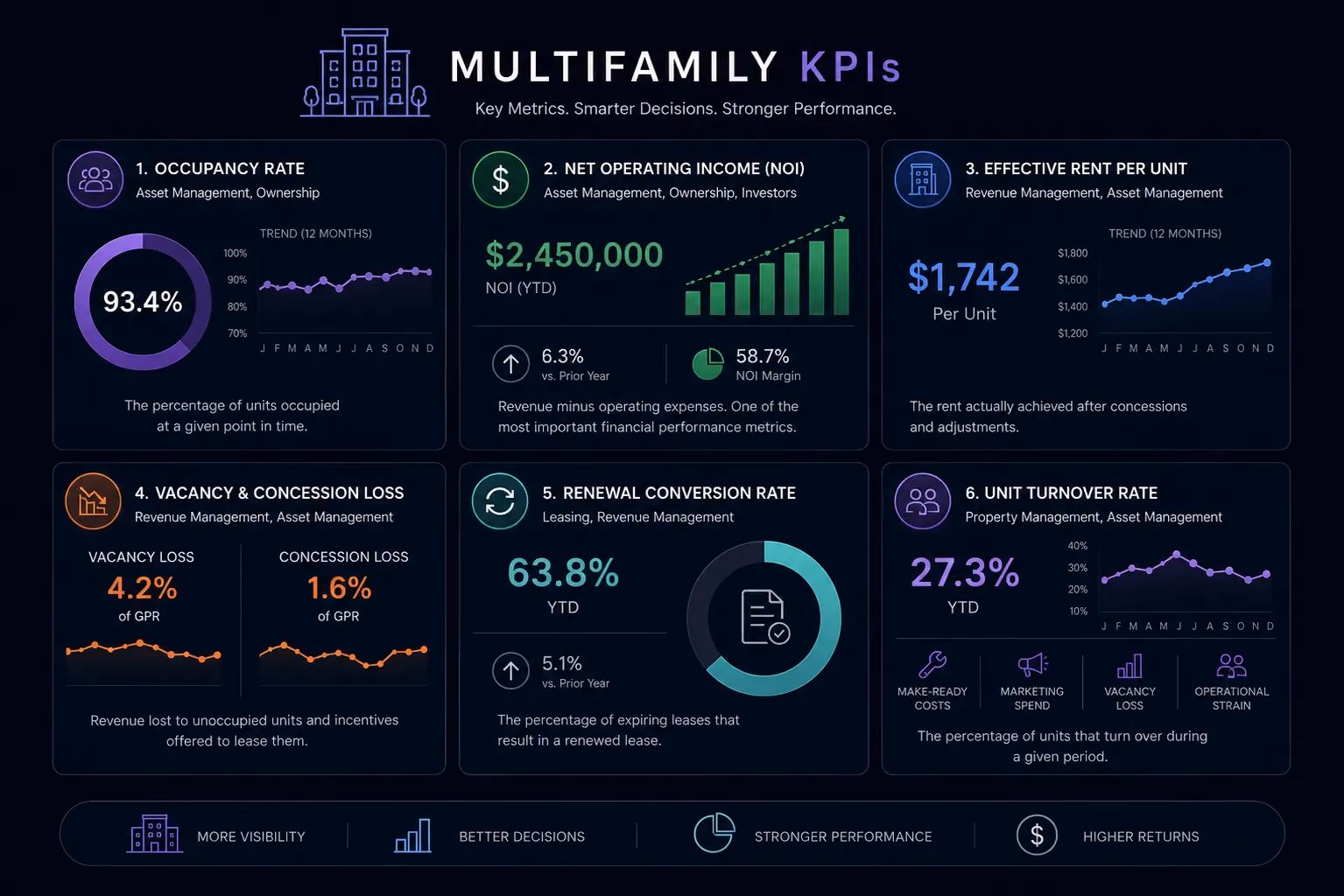 multifamily kpi tracking