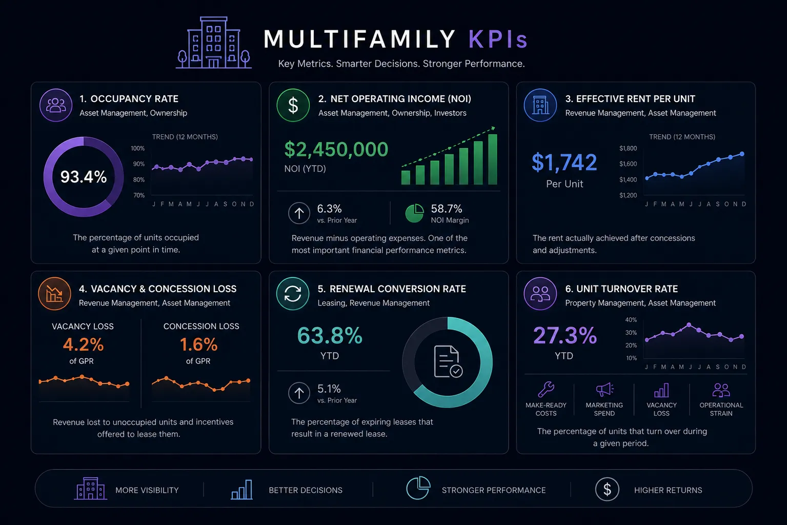 multifamily kpi tracking