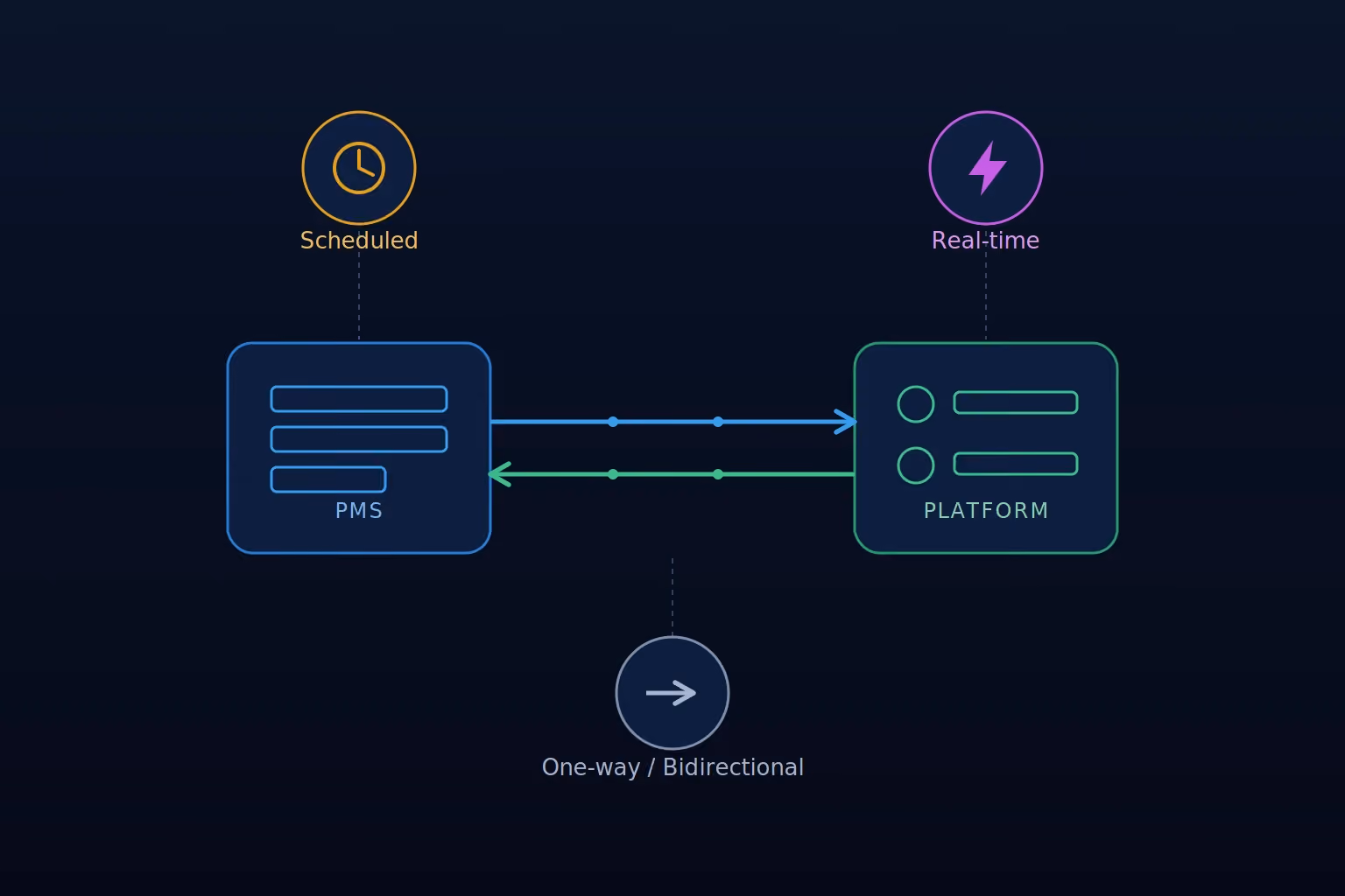 pms integration for multifamily