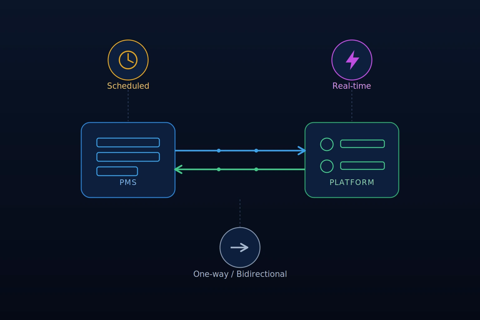 pms integration for multifamily