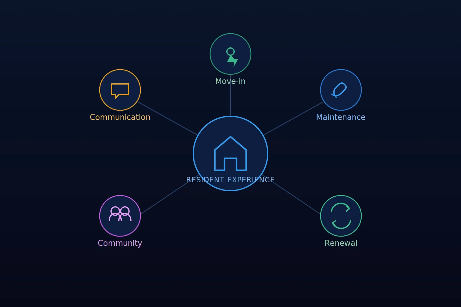 how to improve resident experience