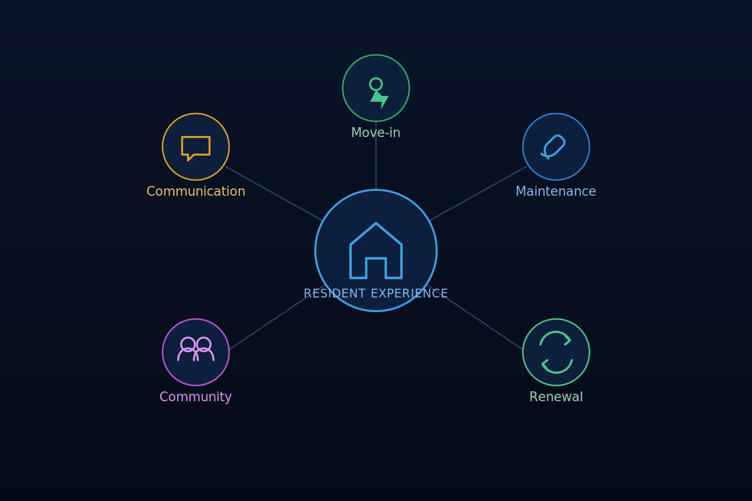 how to improve resident experience