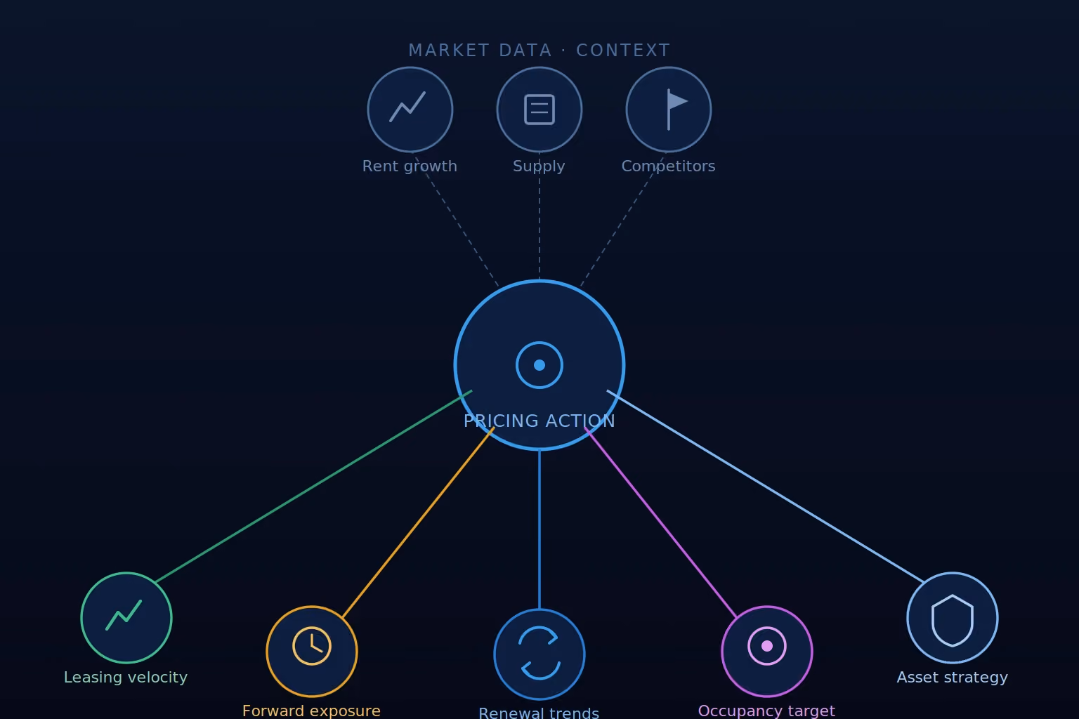 real time data insights for multifamily