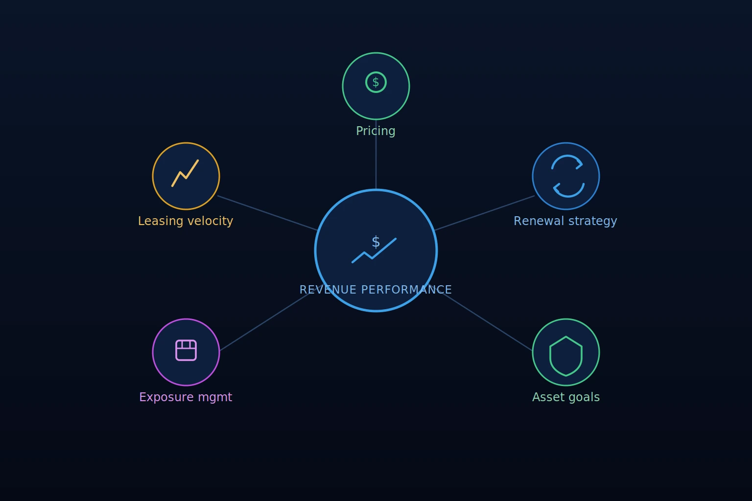 revenue management for apartments