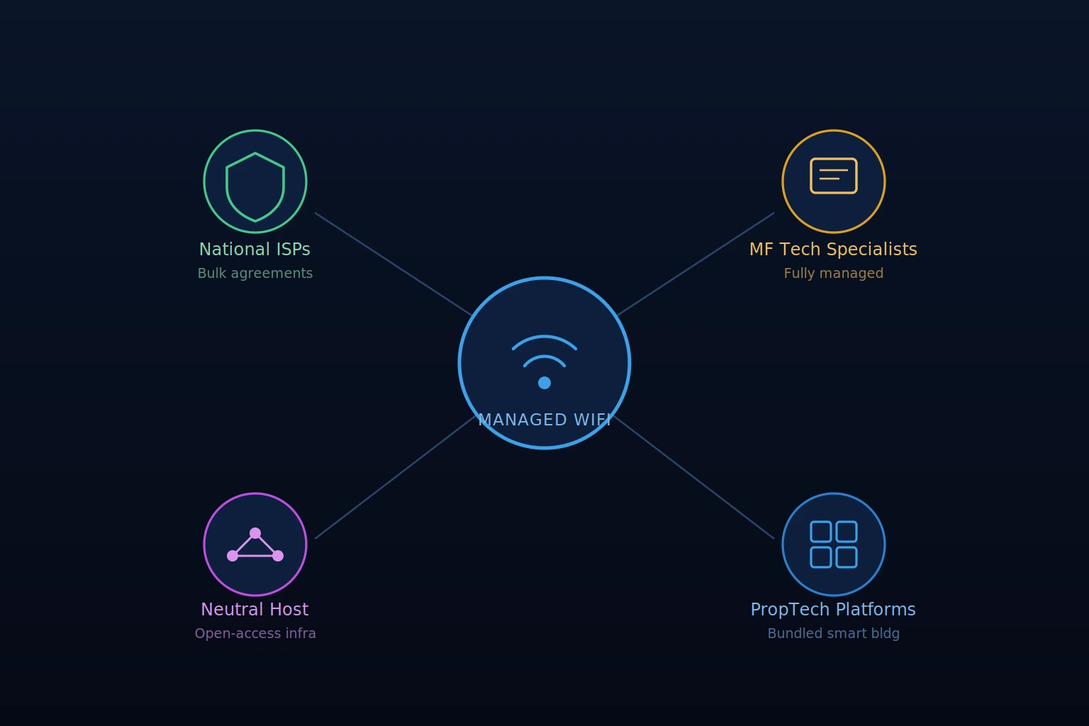 managed wifi for multifamily buildings