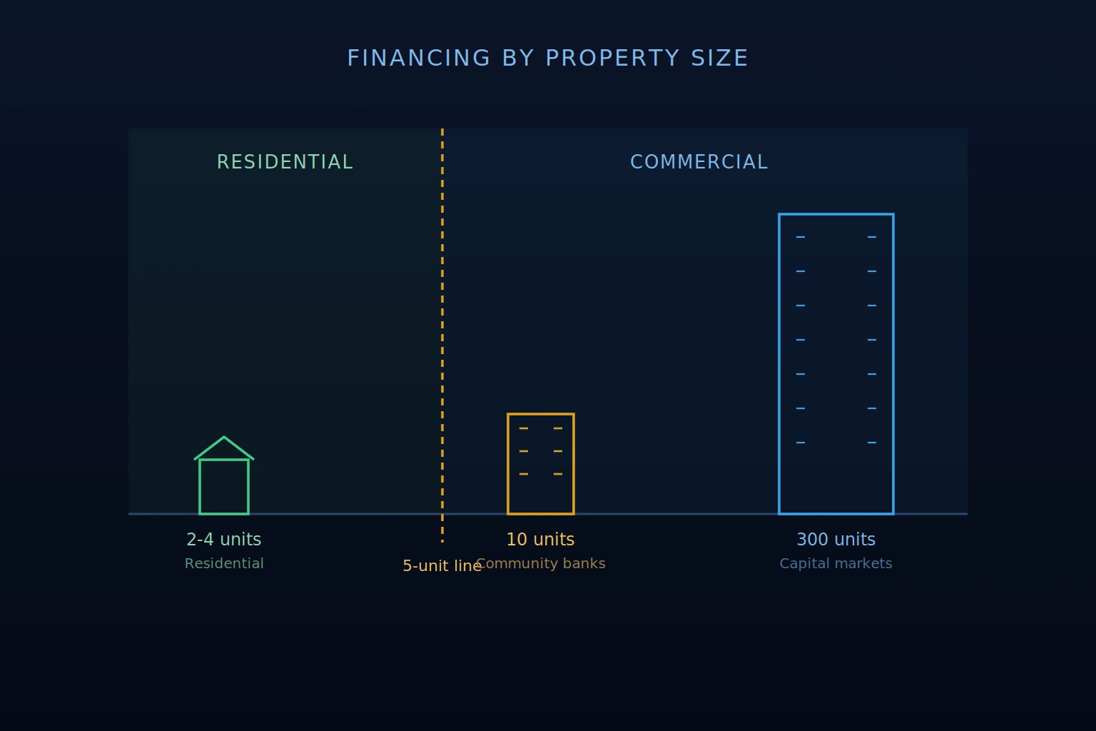how multifamily financing doffers by property type