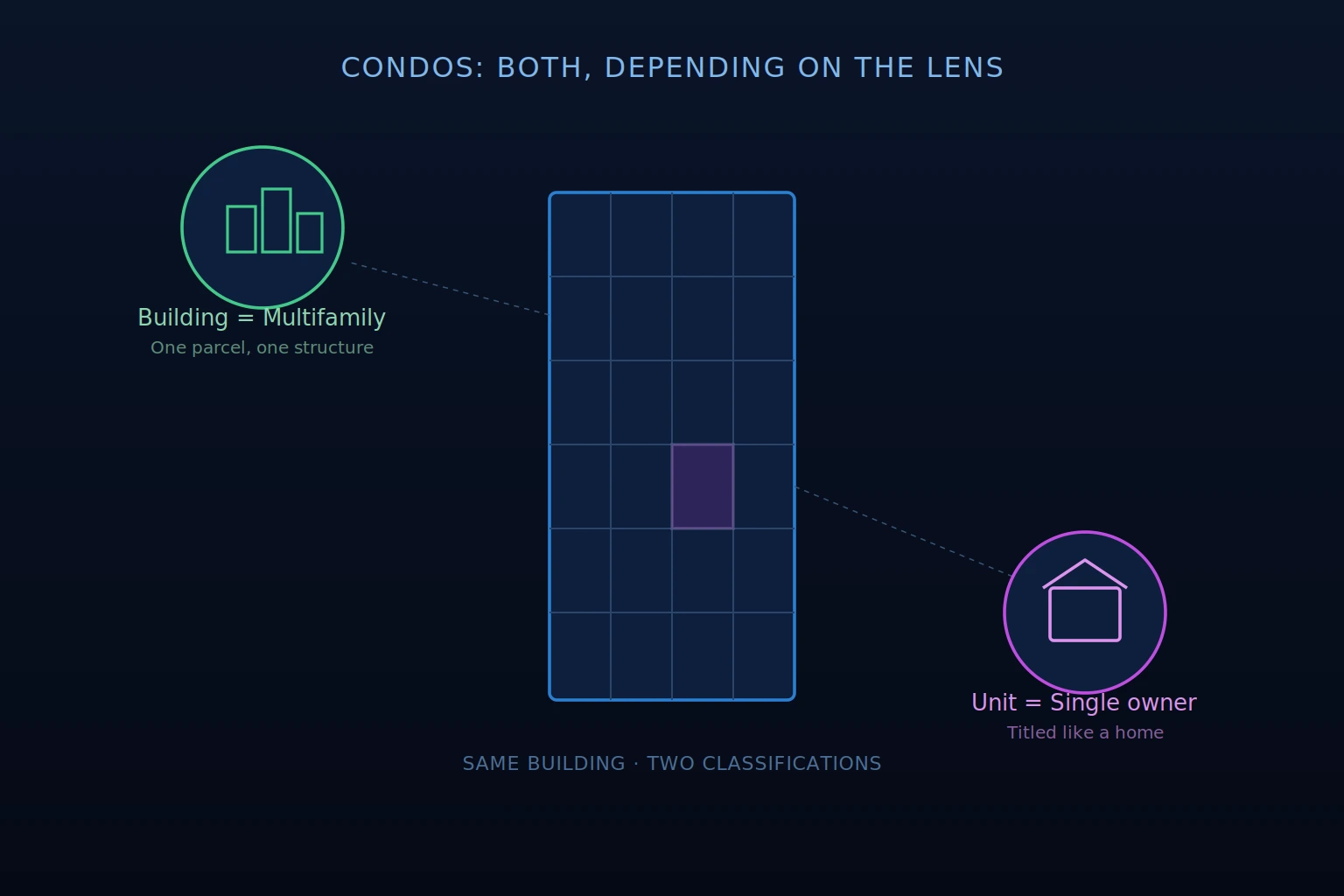 condos s multifamily