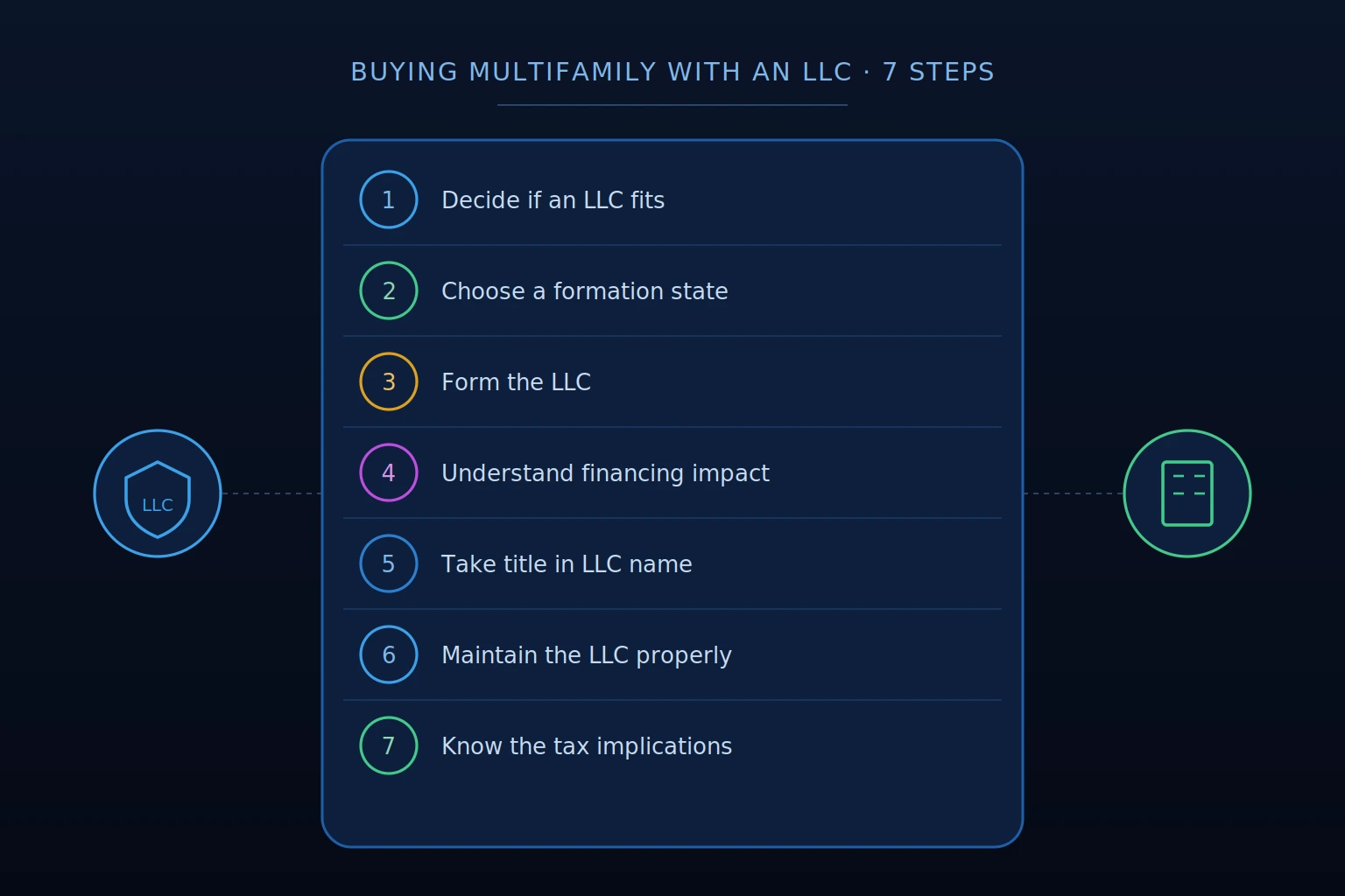 buy multifamily with llc