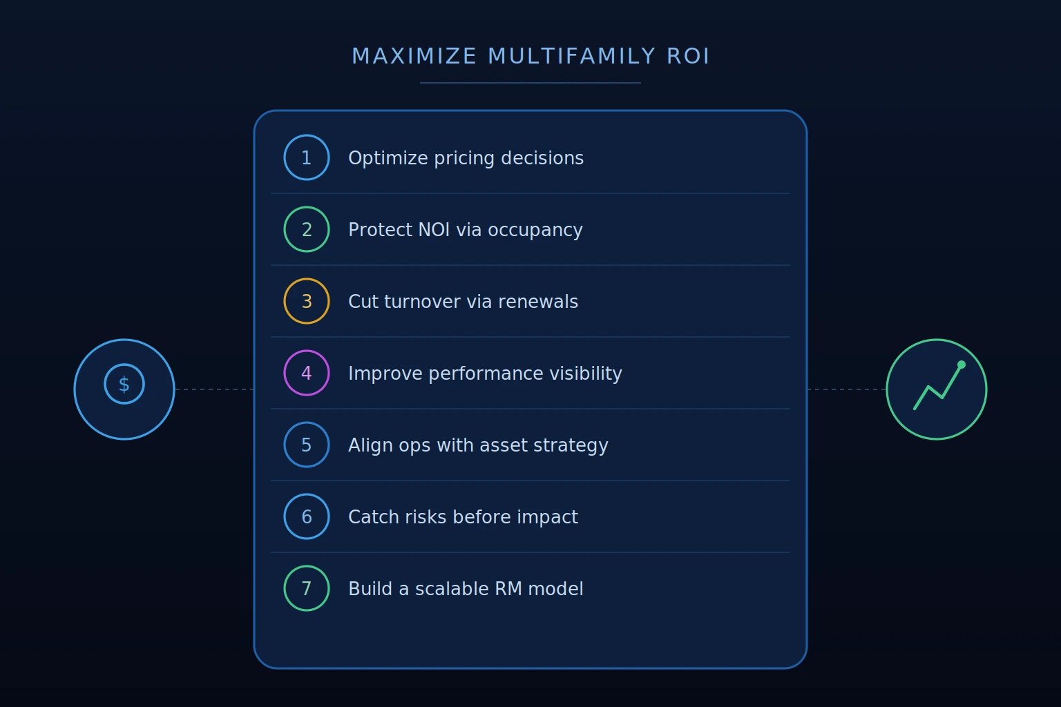 multifamily roi maximizing