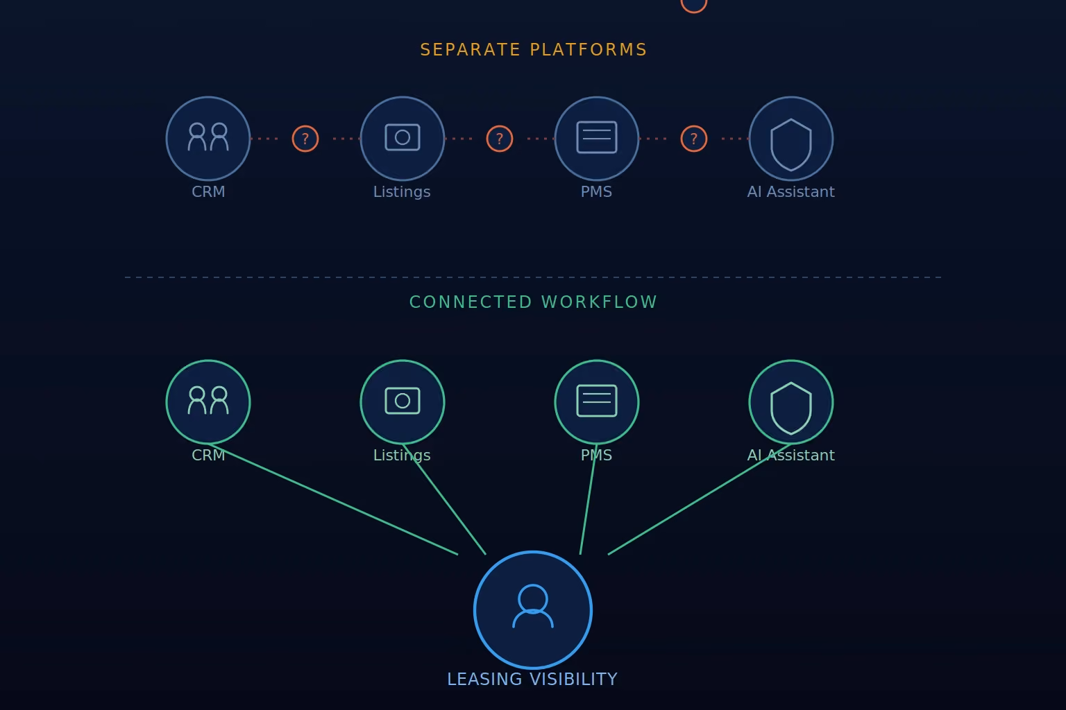 tech tools for leasing workflow