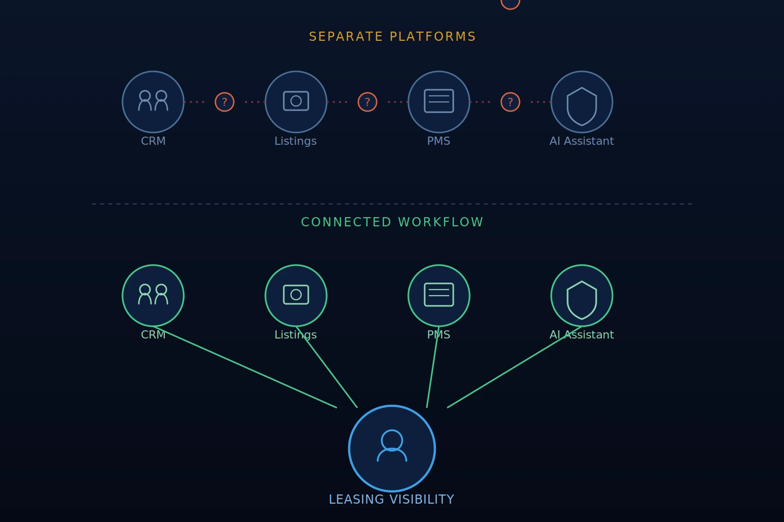 tech tools for leasing workflow