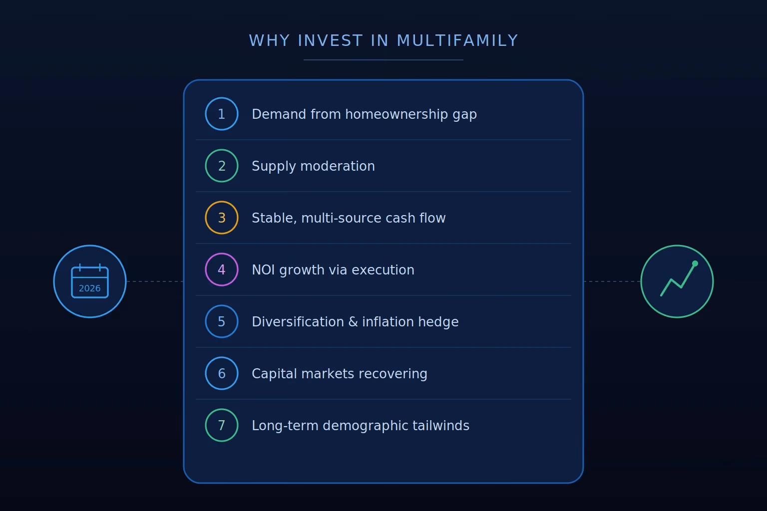 why invest in multifamily