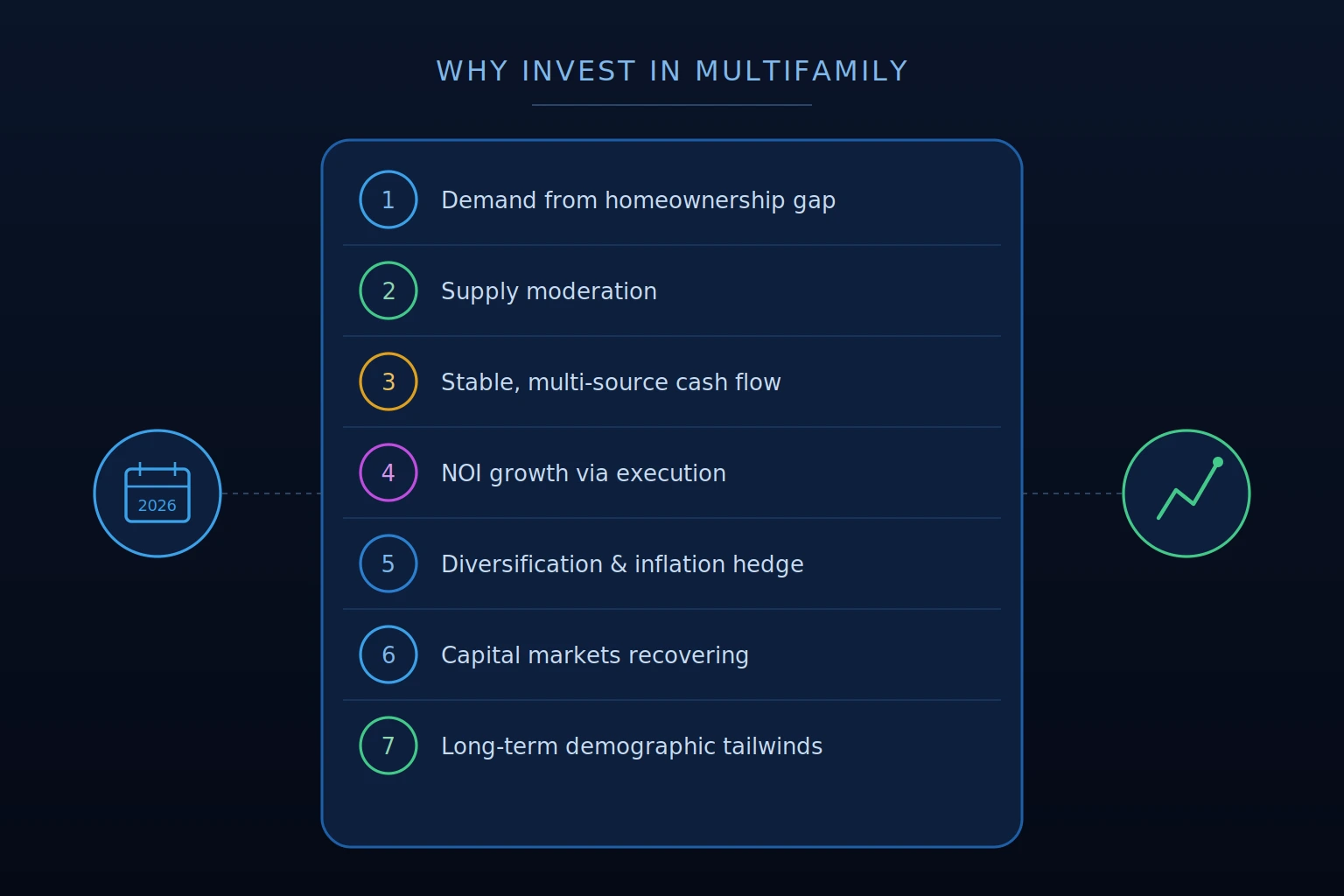 why invest in multifamily