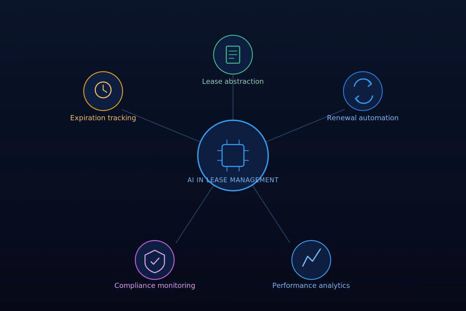 ai lease management