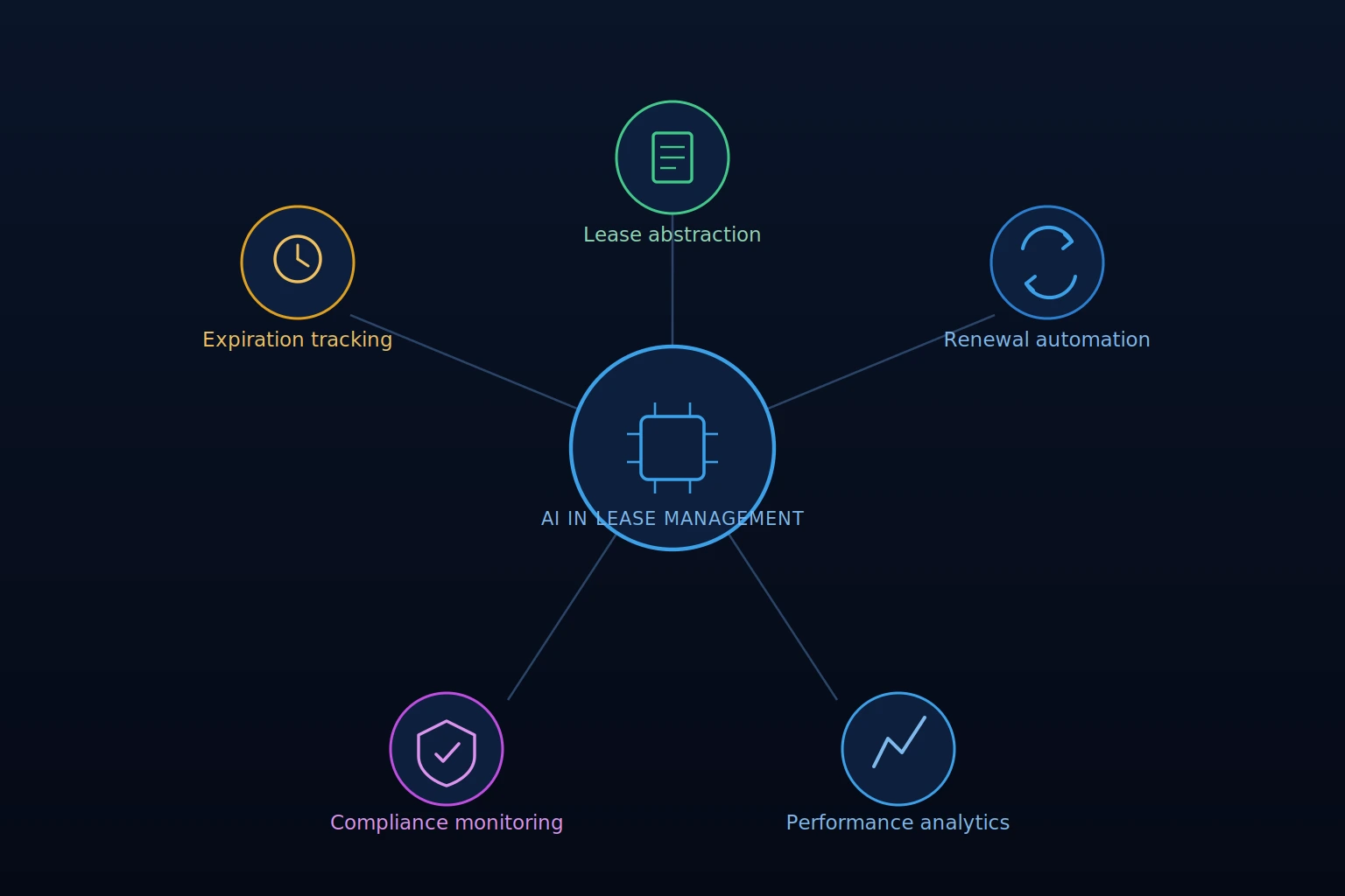 ai lease management