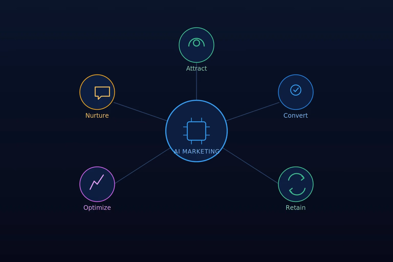 multifamily ai marketing