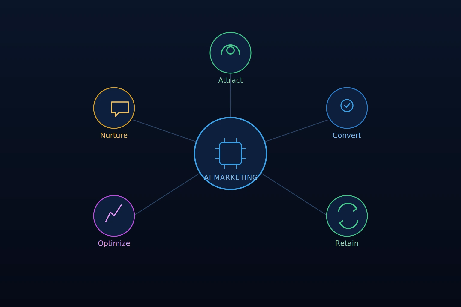 multifamily ai marketing